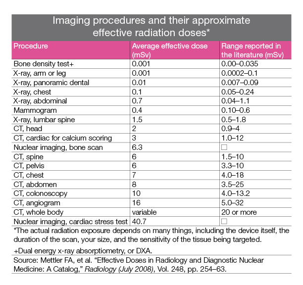 imaging procedures and effective radiation